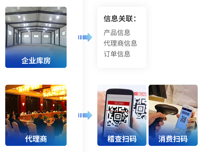 溯源系统的四个重要功能